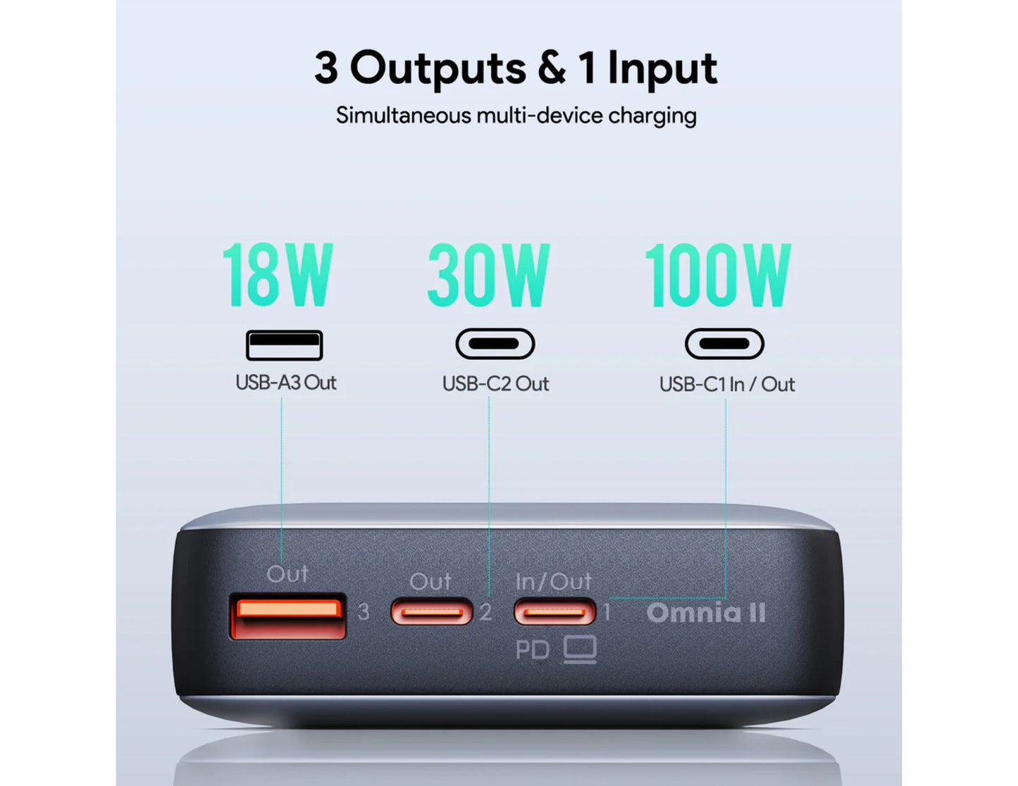 Multichannel charging Aukey PB-Y43P Sprint X 130W PD 20K mAh Fast Charging Power Bank with USB ports and power ratings on a light gray background