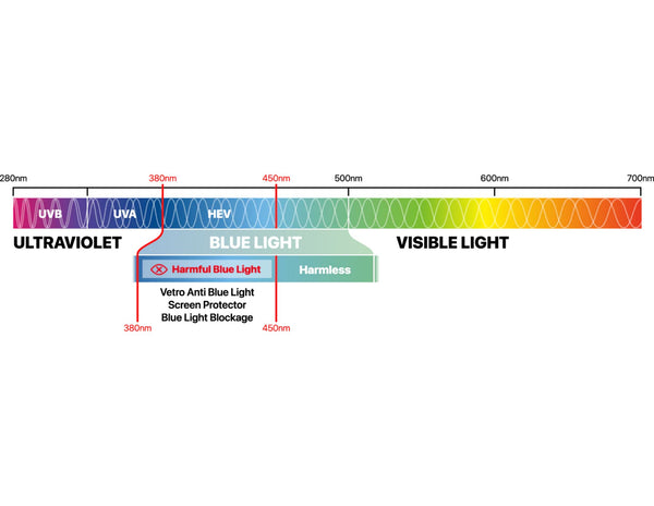 Diagram of the electromagnetic spectrum with blue light highlighted.