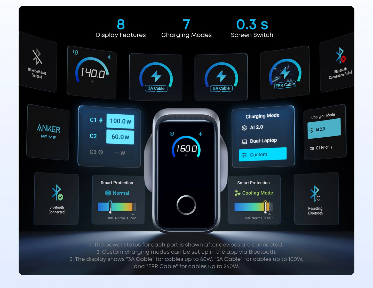 Anker Prime Charger 160W 3-port smart display USB-C GaN charger.