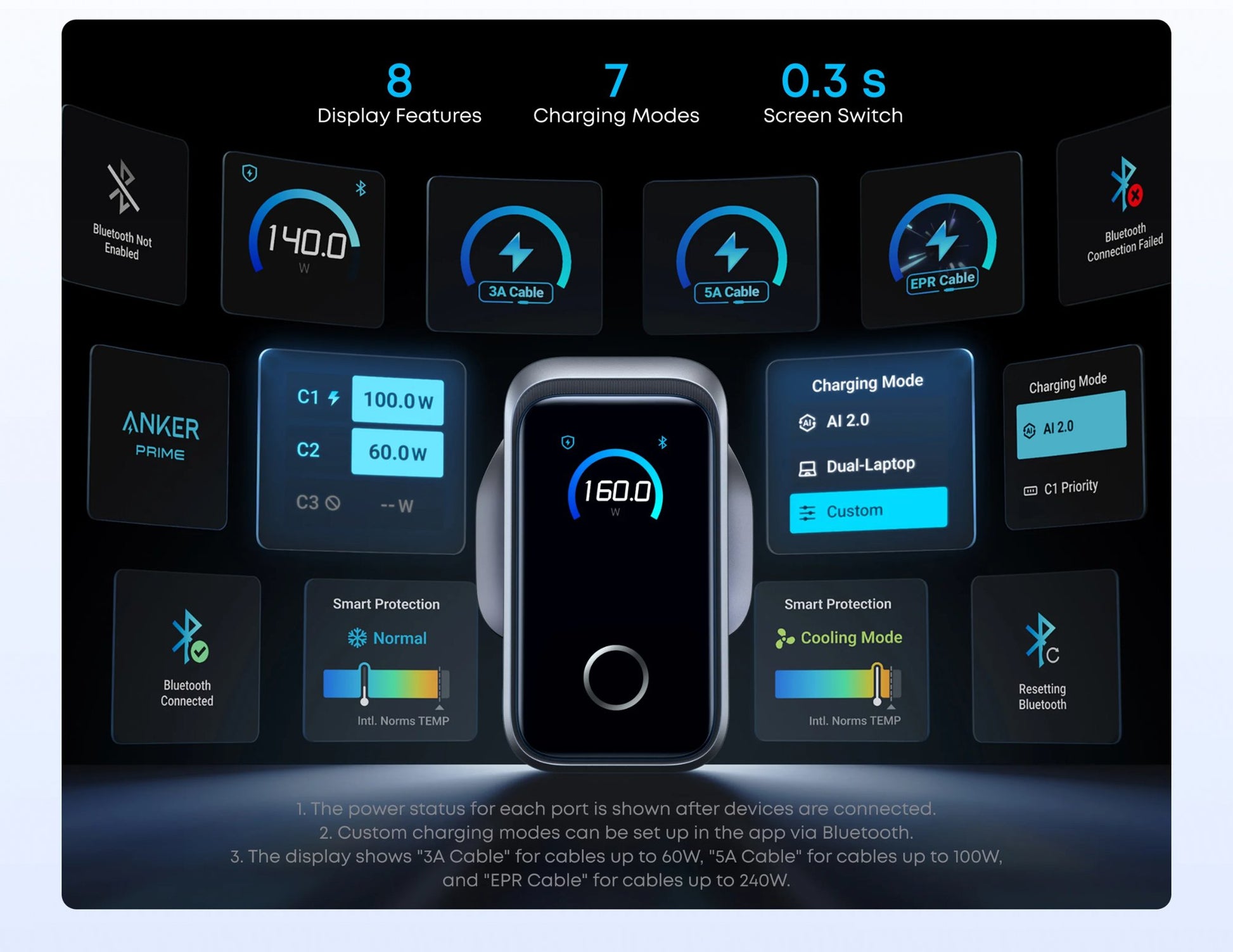 Anker Prime Charger 160W 3-port smart display USB-C GaN charger.